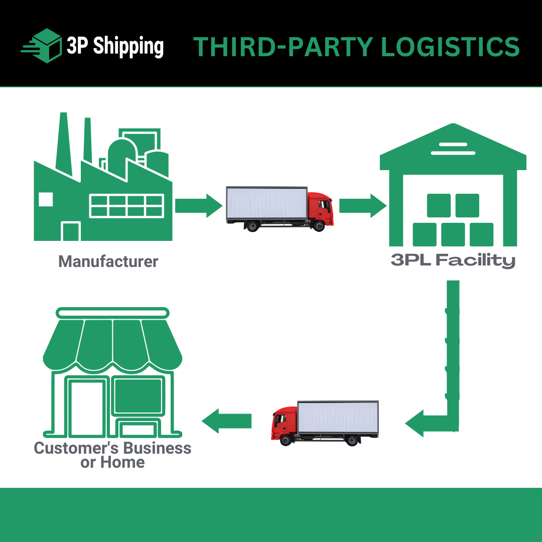 What is 3PL Logistics and how does it benefit you? - 3P SHIPPING